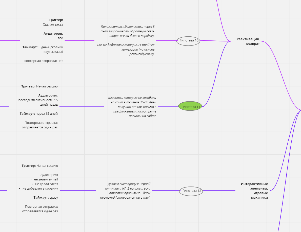 Фрагмент карты сценариев, которую разработал менеджер внедрения Андрей Яков для Authentica.love 