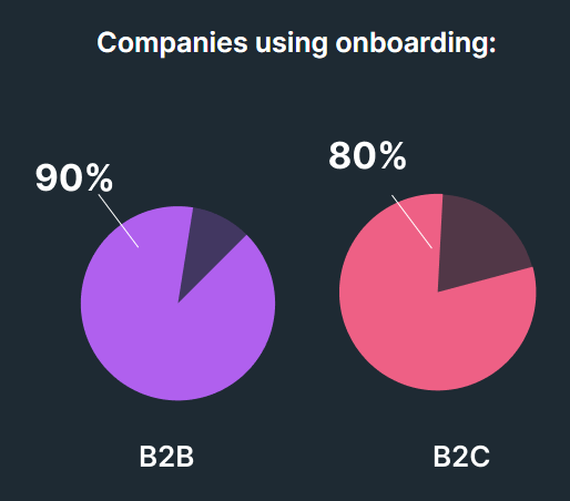 По статистике Userpilot, в B2B-компаниях онбординг используют 90%, а в B2C — 80%