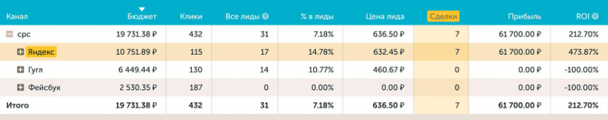 На основании полных данных по кликам, ценам, сделкам, прибыли и ROI удобнее оценить эффективность каждого рекламного канала