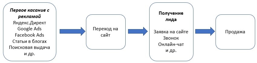 Простой путь клиента