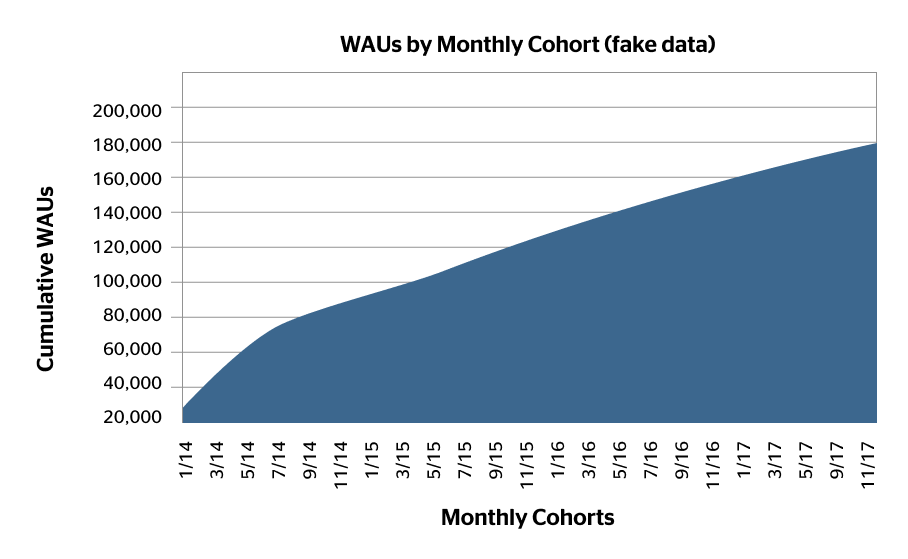 WAU by monthly cohort