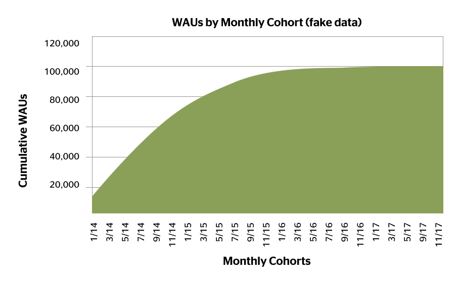 WAU by monthly cohort