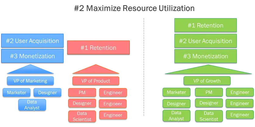 Maximise Resource Utilisation