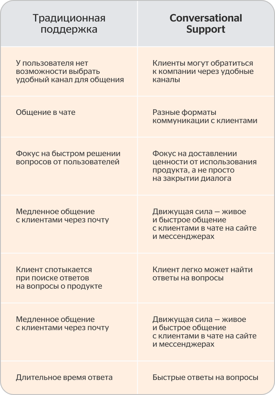 Conversational vs traditional support