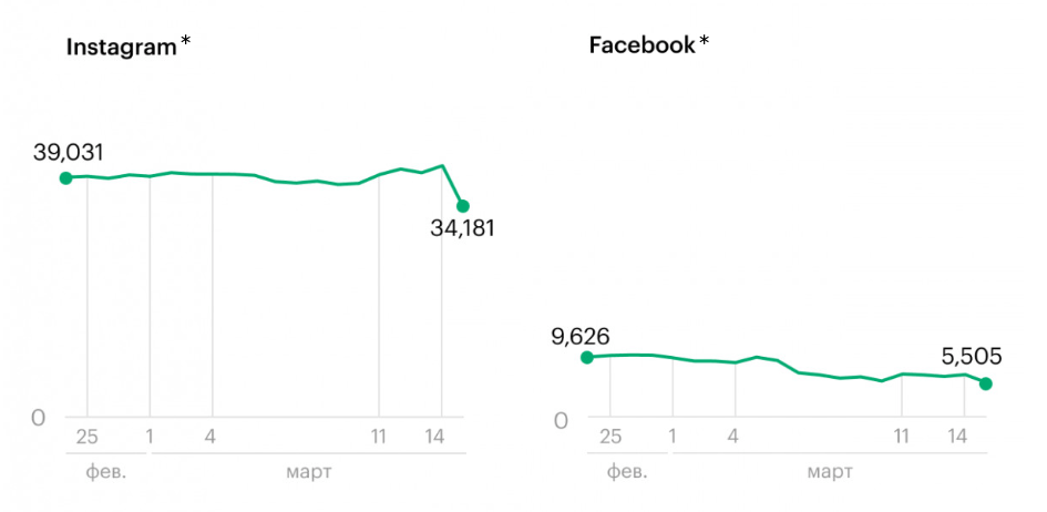 Пользователи переходят в другие каналы коммуникации: снижение аудитории Instagram* и Facebook* с 24 февраля по 15 марта по данным Mediascope