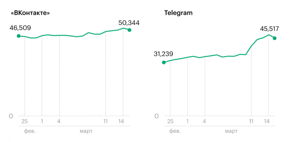 Пользователи переходят в другие каналы коммуникации: рост аудитории ВКонтакте и Telegram с 24 февраля по 15 марта по данным Mediascope