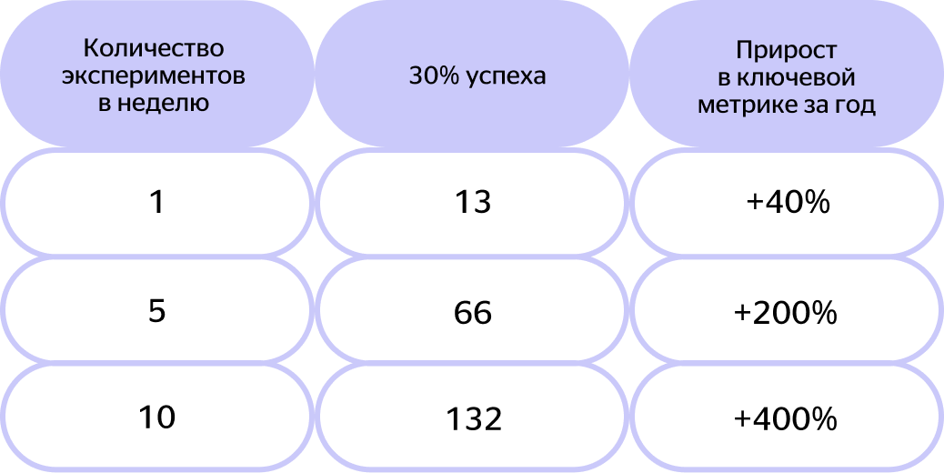 Данные Growth Academy о том, как количество тестируемых гипотез влияет на прирост в ключевой метрике