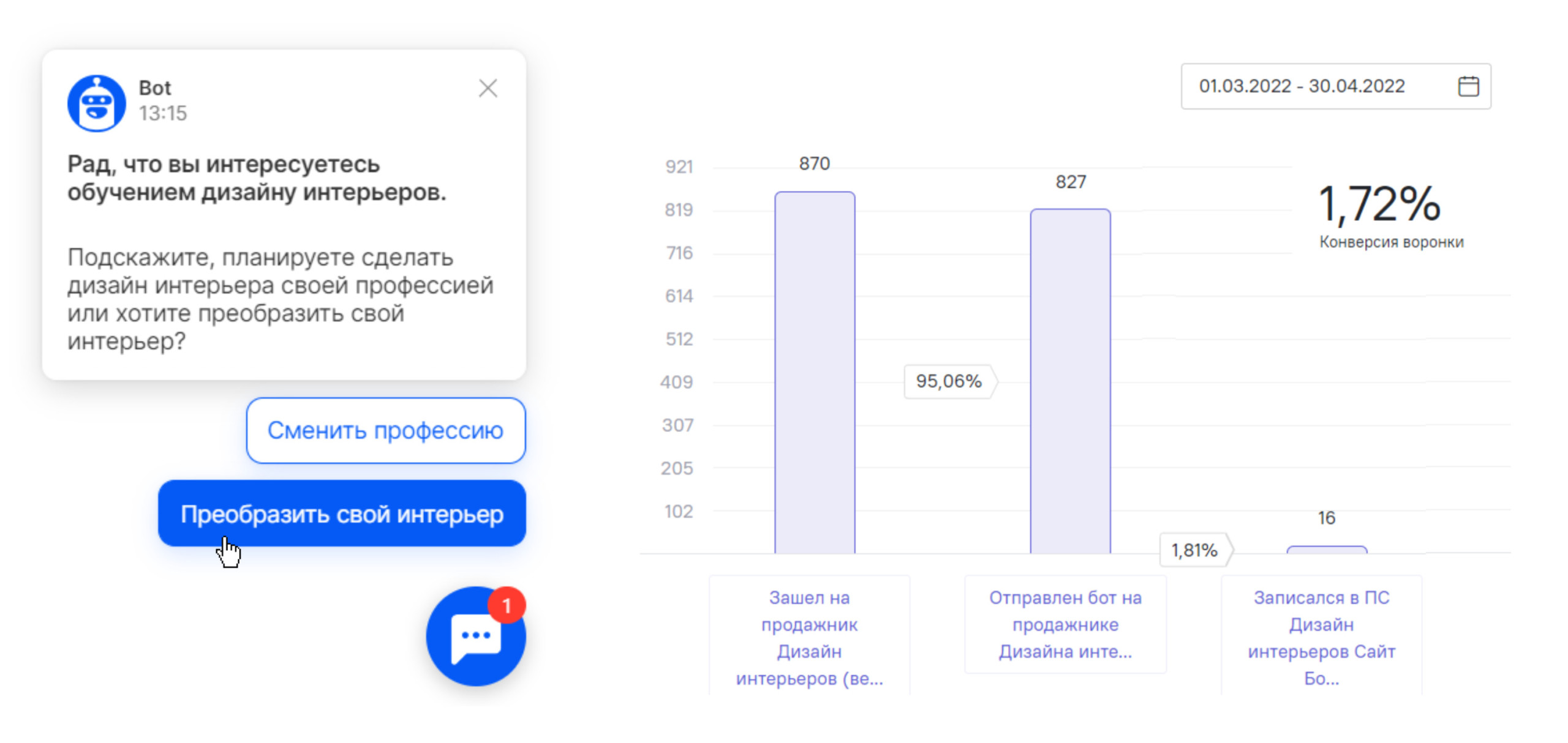 Статистика чат-бота на странице курса по Дизайну интерьера. Конверсия в заявку — 1,72%