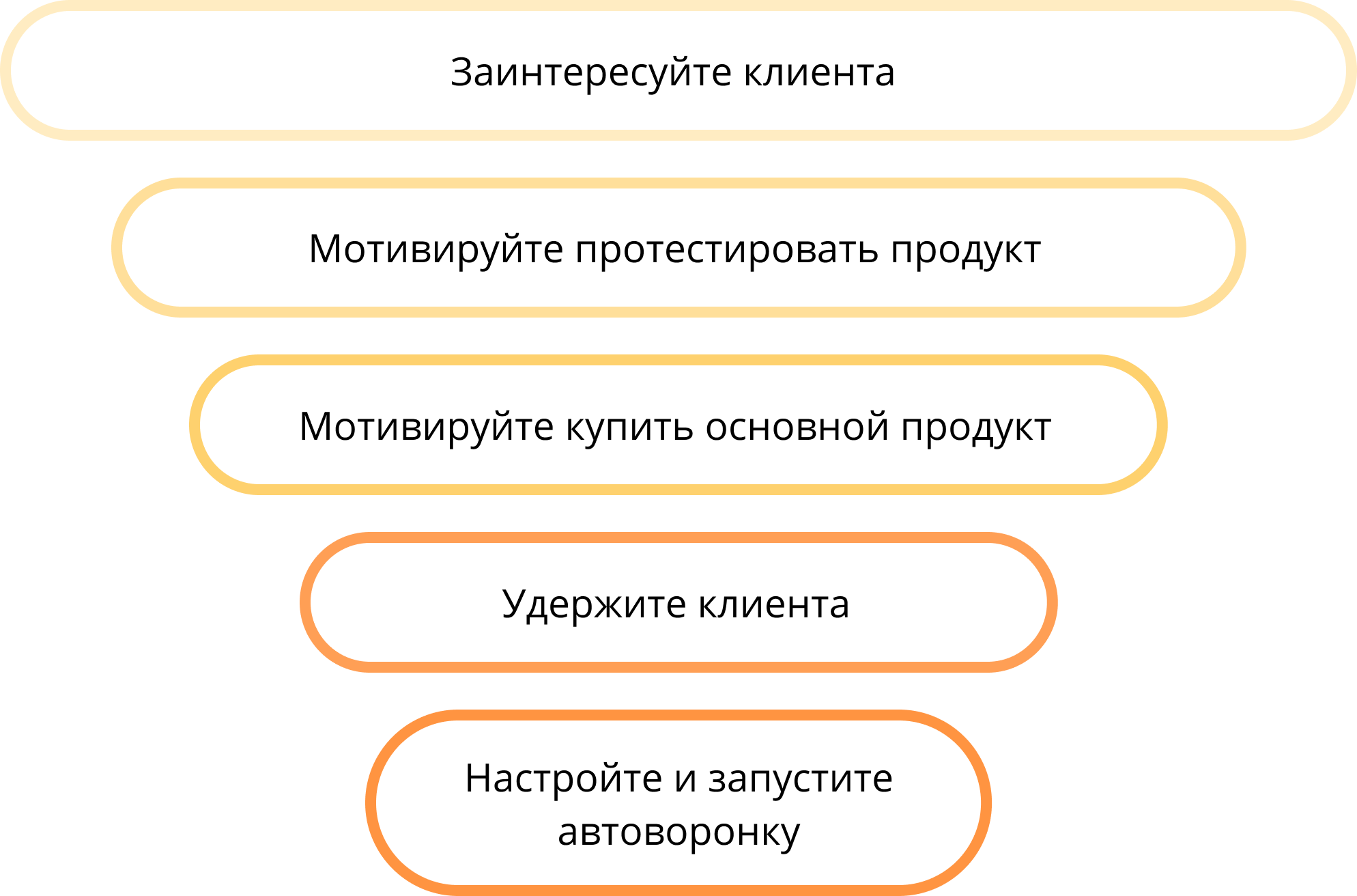 автоворонка продаж на сайте