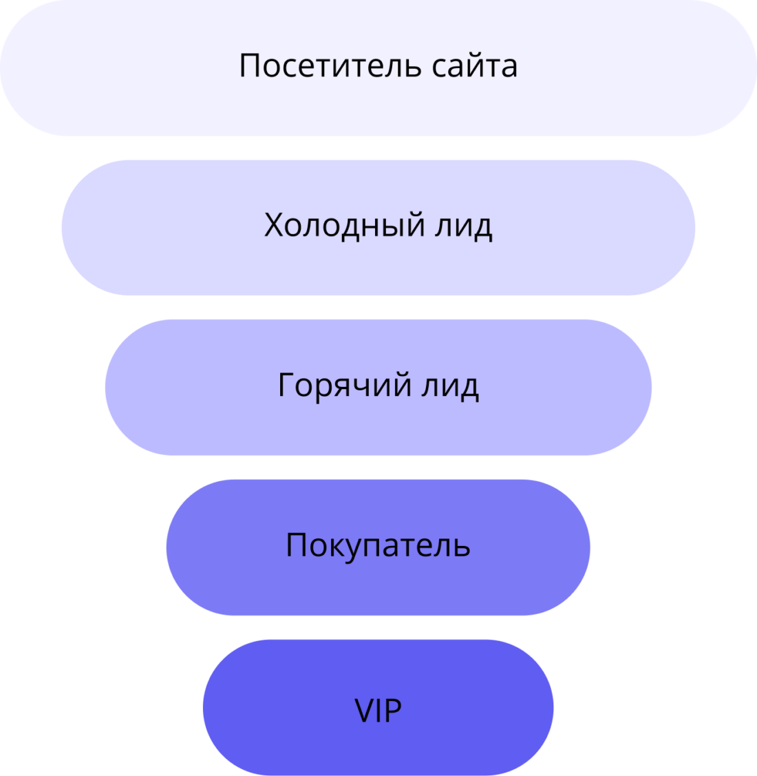 Воронка продаж с точки зрения готовности клиента к покупке