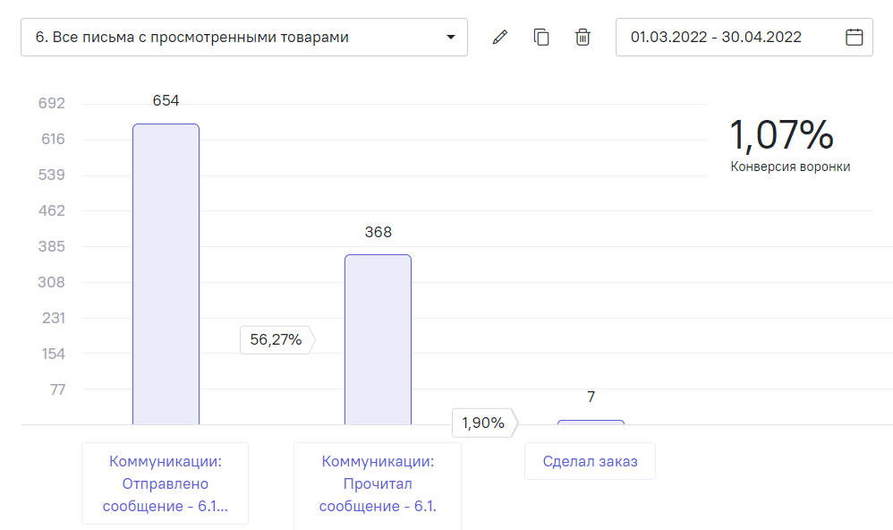 Статистика письма с просмотренными товарами