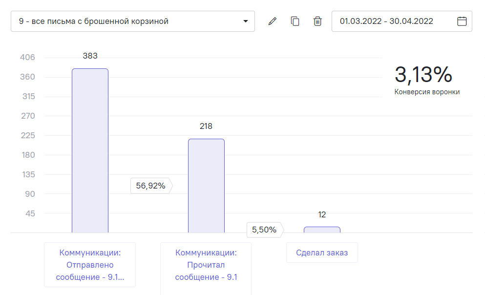 статистика письмо с брошенной корзиной