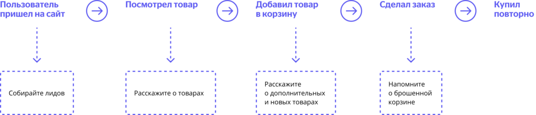 Схема автоворонки продаж в интернет-магазине 