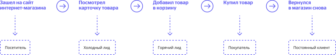 Пример воронки продаж в интернет-магазине