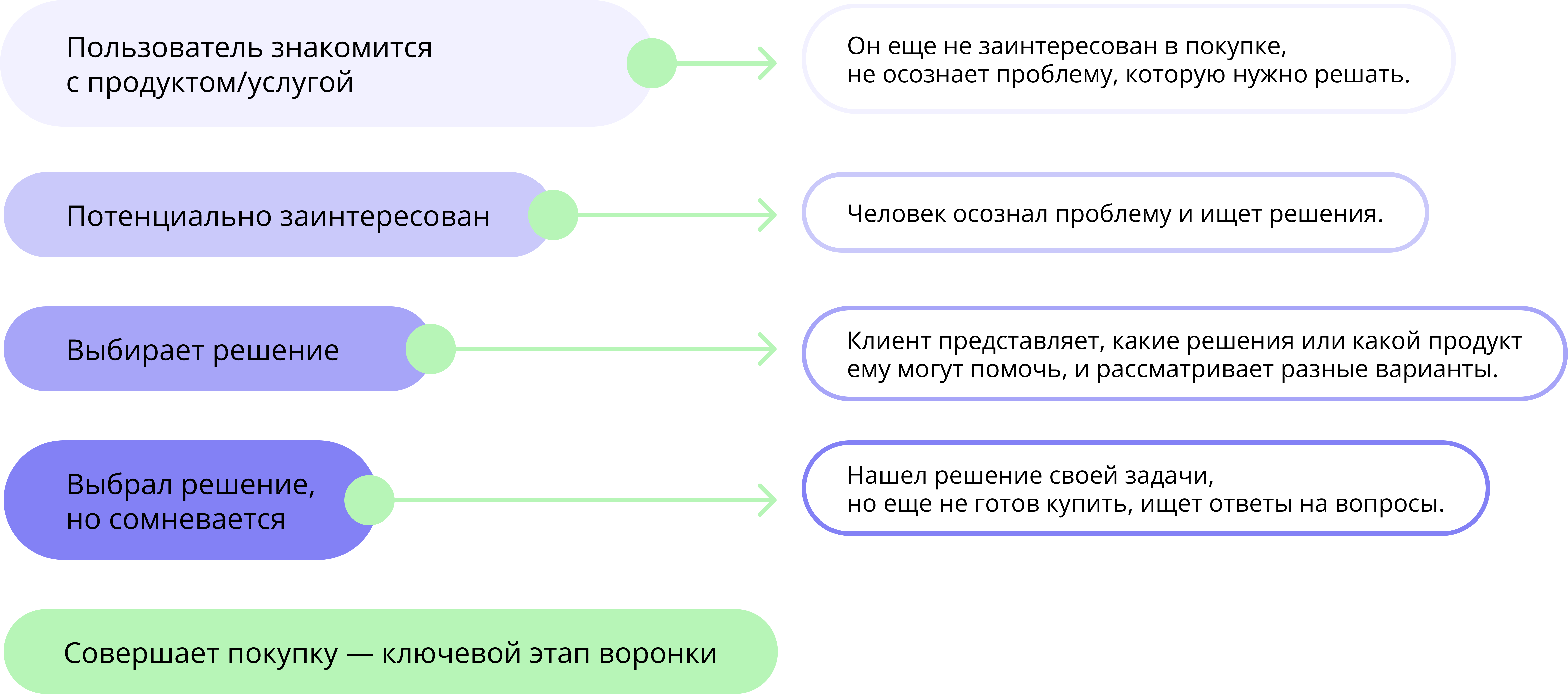 маркетинговая воронка