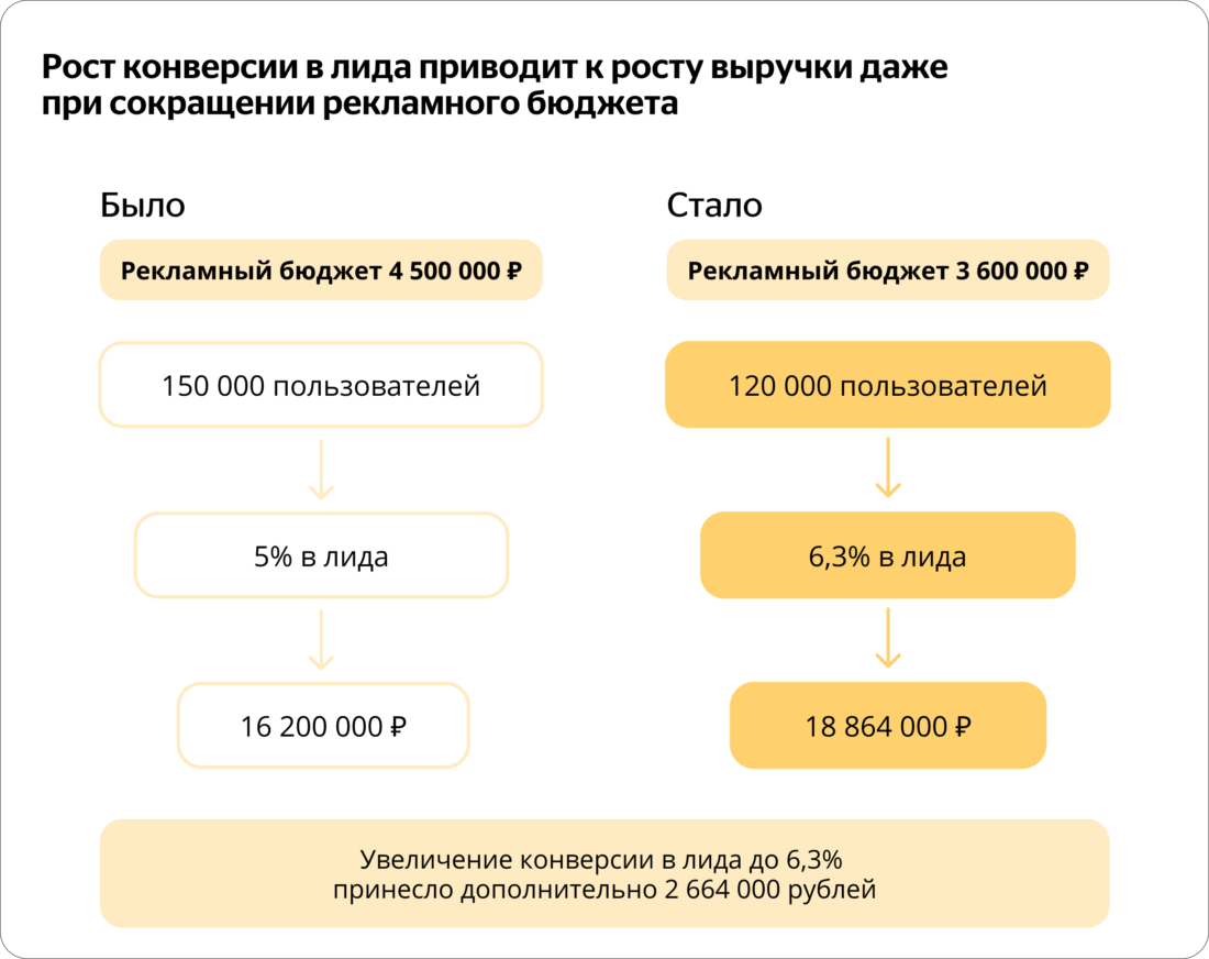 Как увеличить количество лидов и уменьшить рекламные расходы