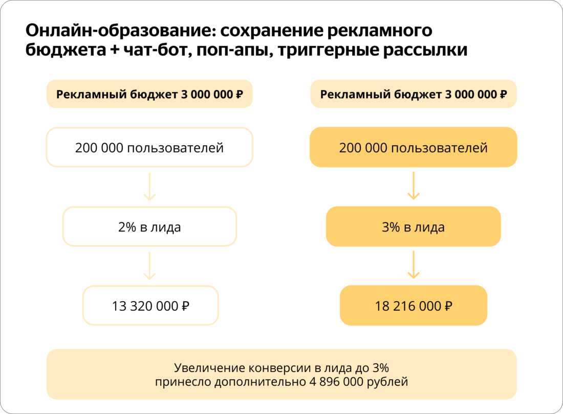 Увеличение конверсии в лида c 2% до 3% принесло дополнительно 2 448 000 рублей