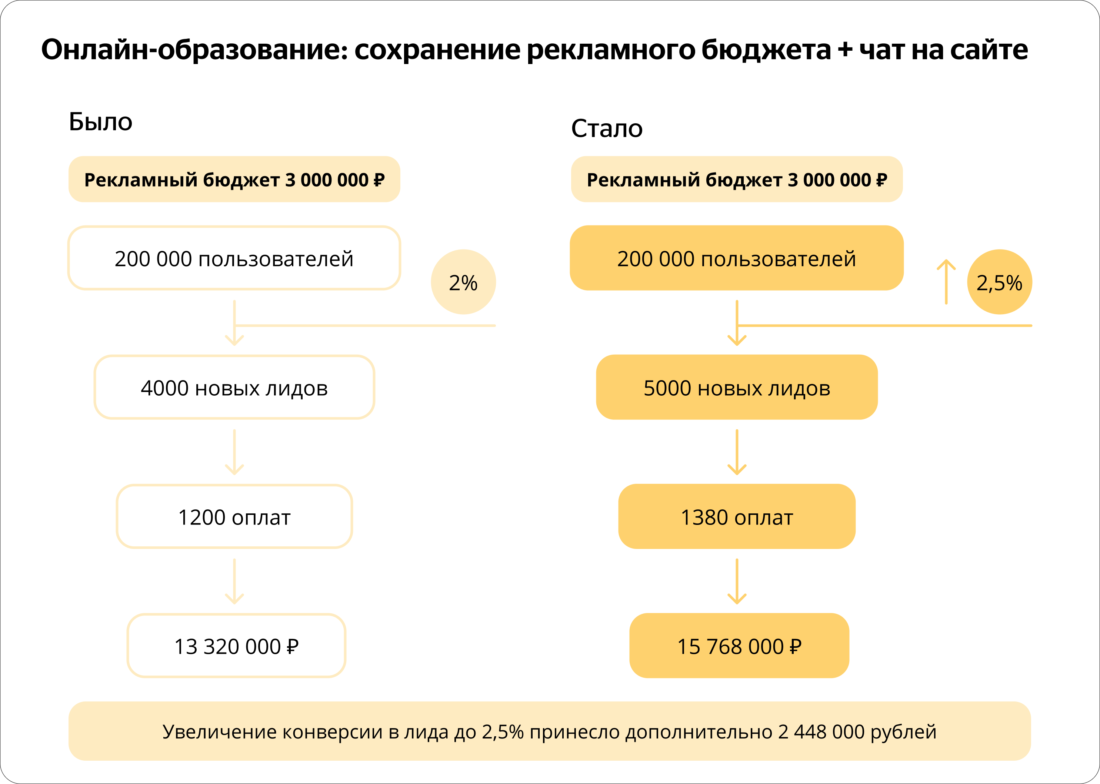 Увеличение конверсии в лида до 2,5% принесло дополнительно 2 448 000 рублей