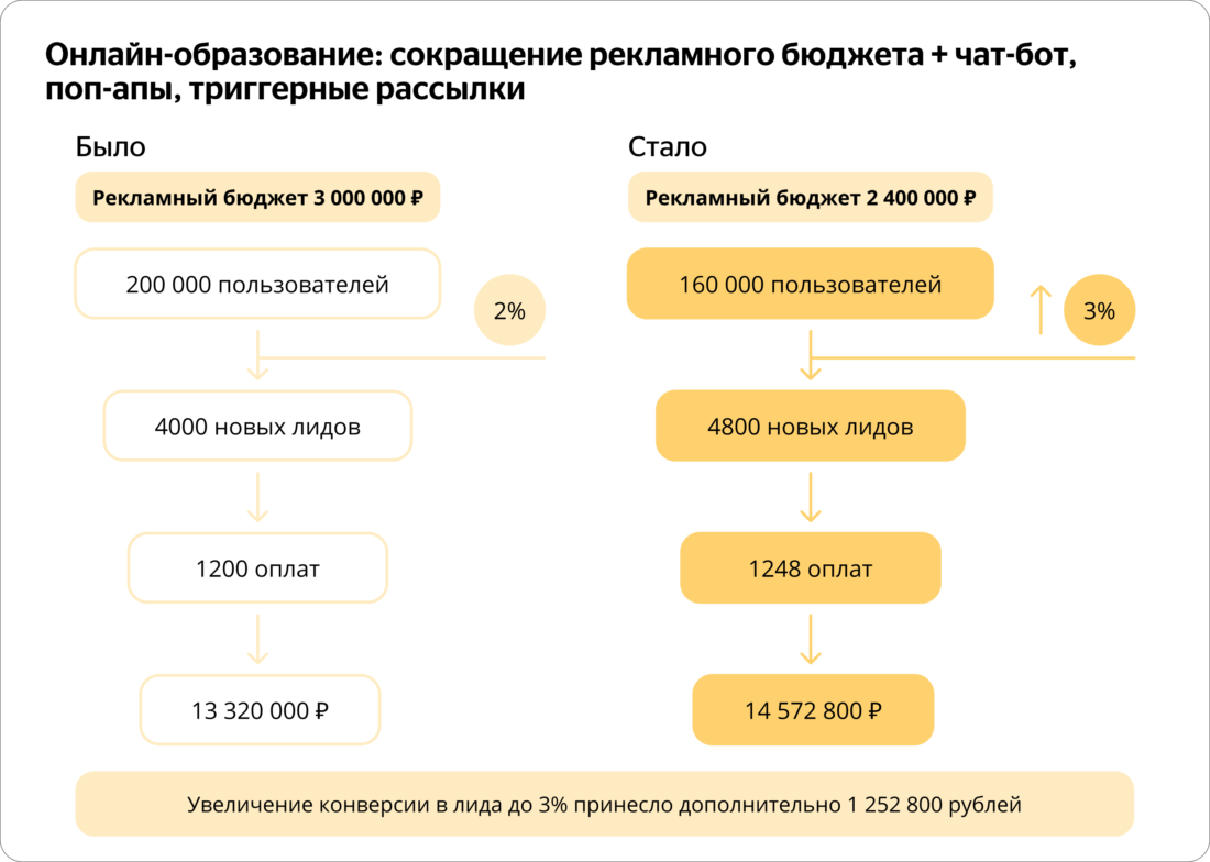 Увеличение конверсии в лида до 3% принесло дополнительно 1 252 800 рублей при снижении рекламного бюджета и трафика на 20%