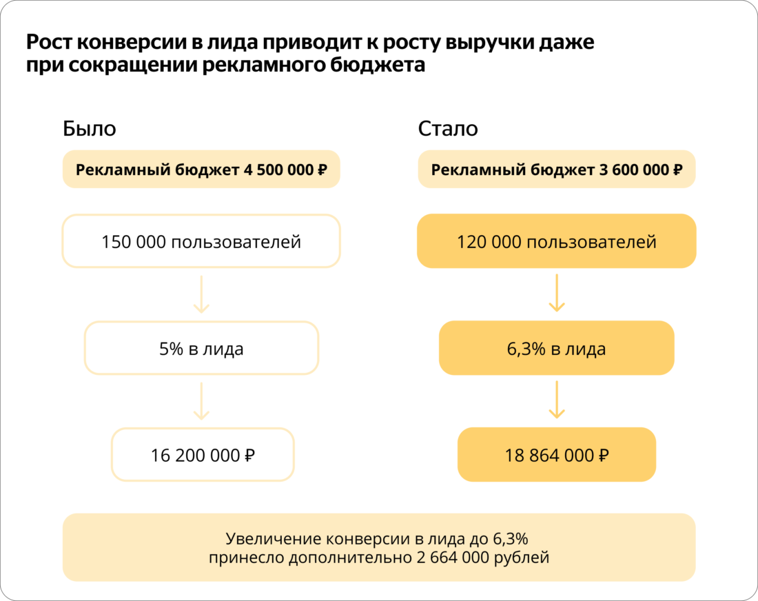 Увеличение конверсии в лида c 5% до 6,3% принесло дополнительно 2 664 000 рублей