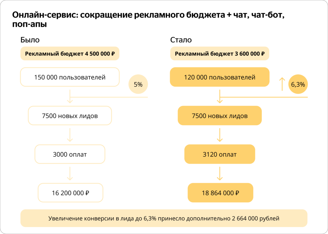 Увеличение конверсии в лида до 6,3% принесло дополнительно 2 664 000 рублей при снижении рекламного бюджета и трафика на 20%