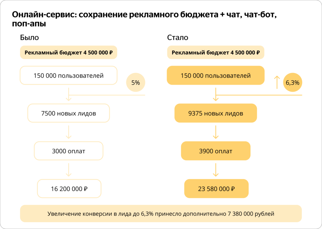 Увеличение конверсии в лида c 5% до 6,3% при прежнем рекламном бюджете принесло дополнительно 7 380 000 рублей