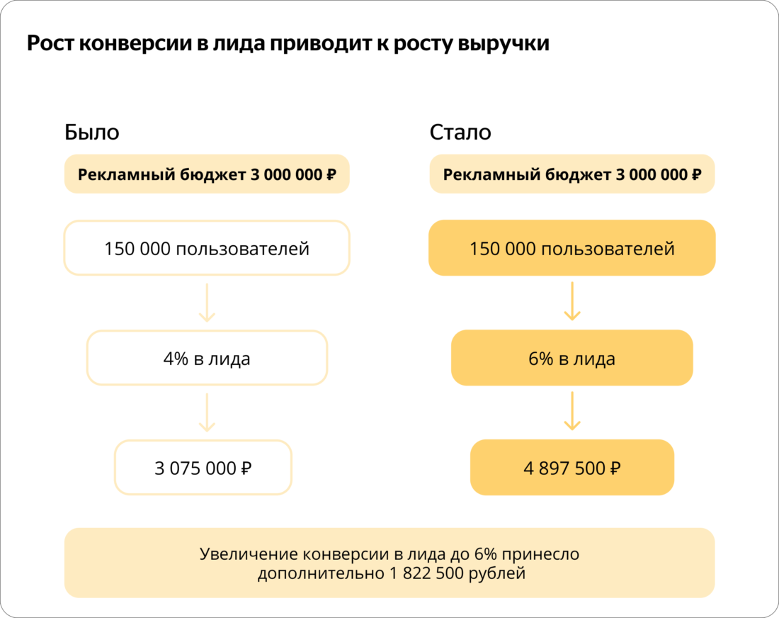 Увеличение конверсии в лида c 4% до 6% при прежнем рекламном бюджете принесло дополнительно 1 822 500 рублей