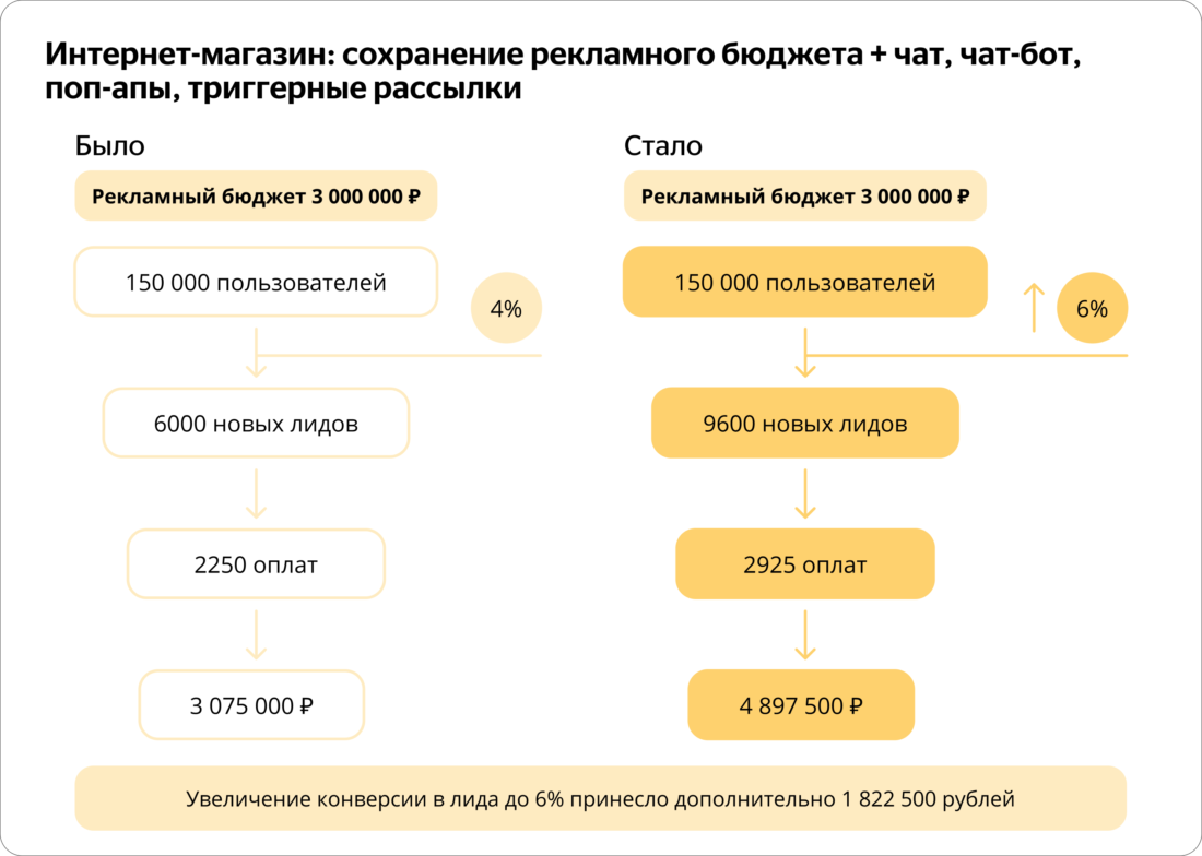 Увеличение конверсии в лида до 6% при прежнем рекламном бюджете принесло дополнительно 1 822 500 рублей
