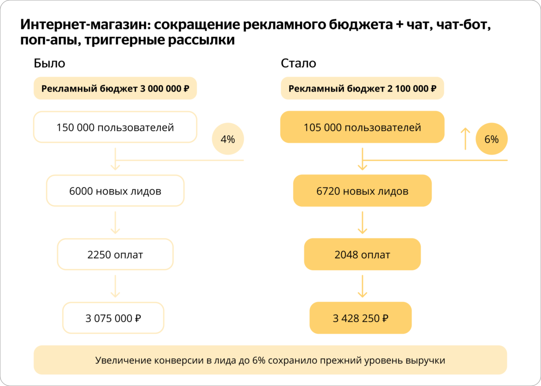 Увеличение конверсии в лида до 6% сохранило прежний уровень выручки при снижении рекламного бюджета и трафика на 30%