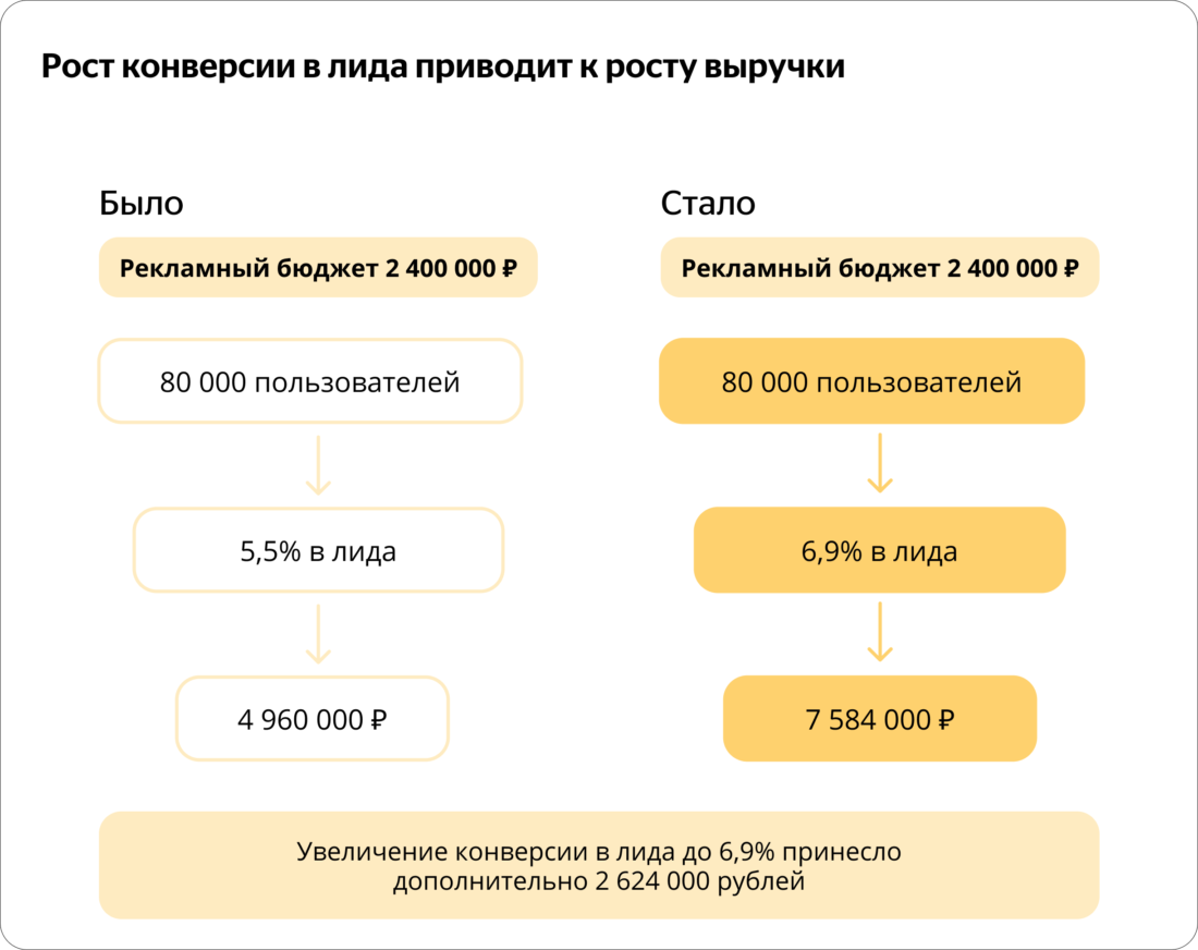 Увеличение конверсии в лида с 5,5% до 6,9% принесло дополнительно 2 624 000 рублей