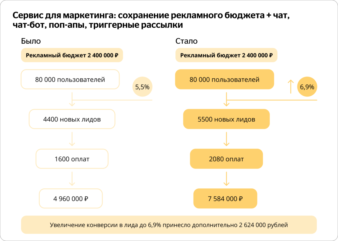 Увеличение конверсии в лида до 6,9% принесло дополнительно 2 624 000 рублей