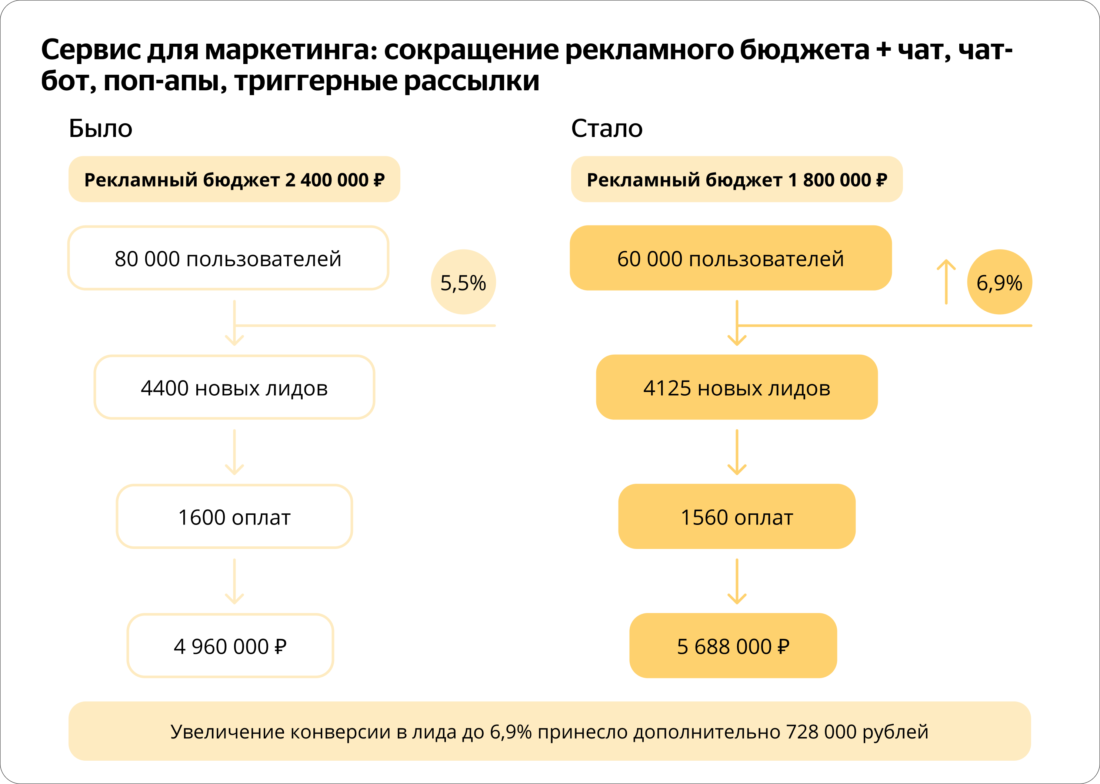 Увеличение конверсии в лида до 6,9% принесло дополнительно 728 000 рублей при снижении рекламного бюджета на 25%