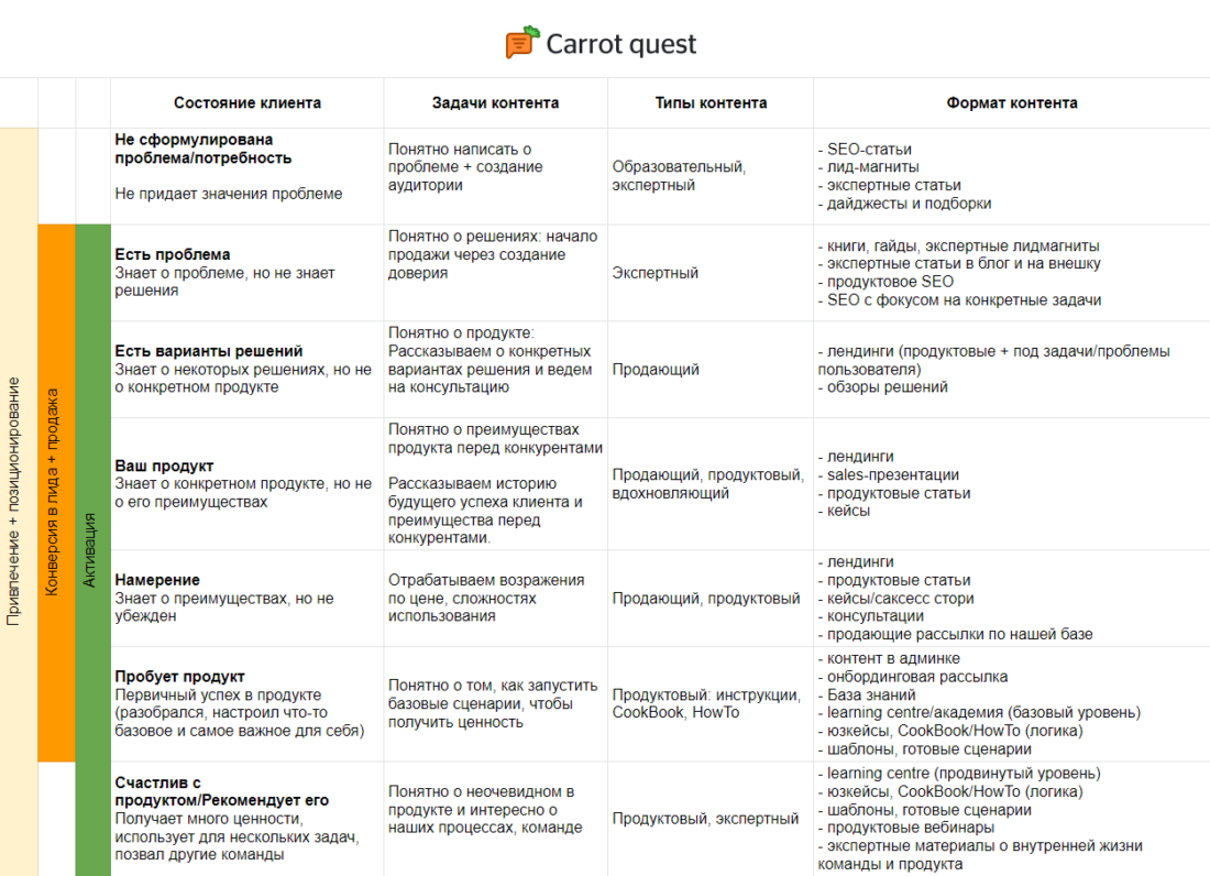 Карта контента Carrot quest
