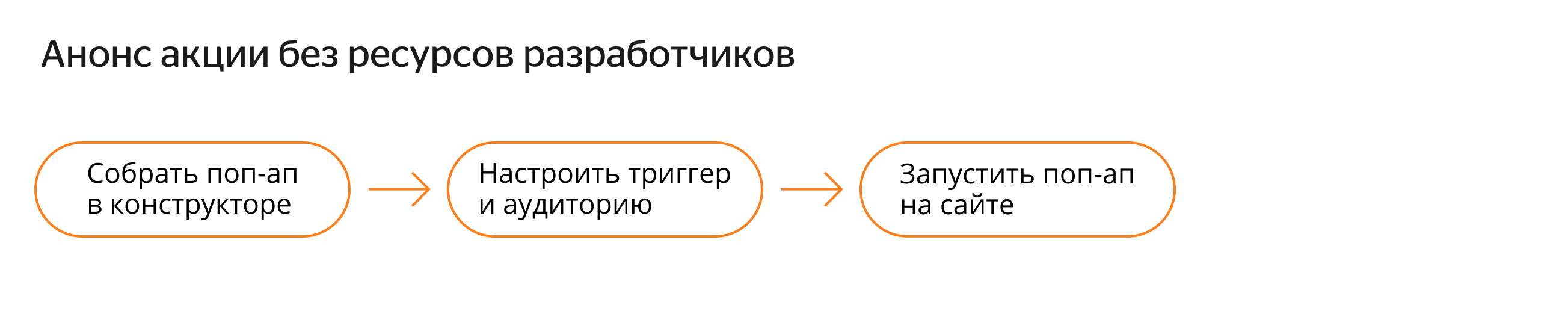 Схема запуска акции без ресурсов разработчиков