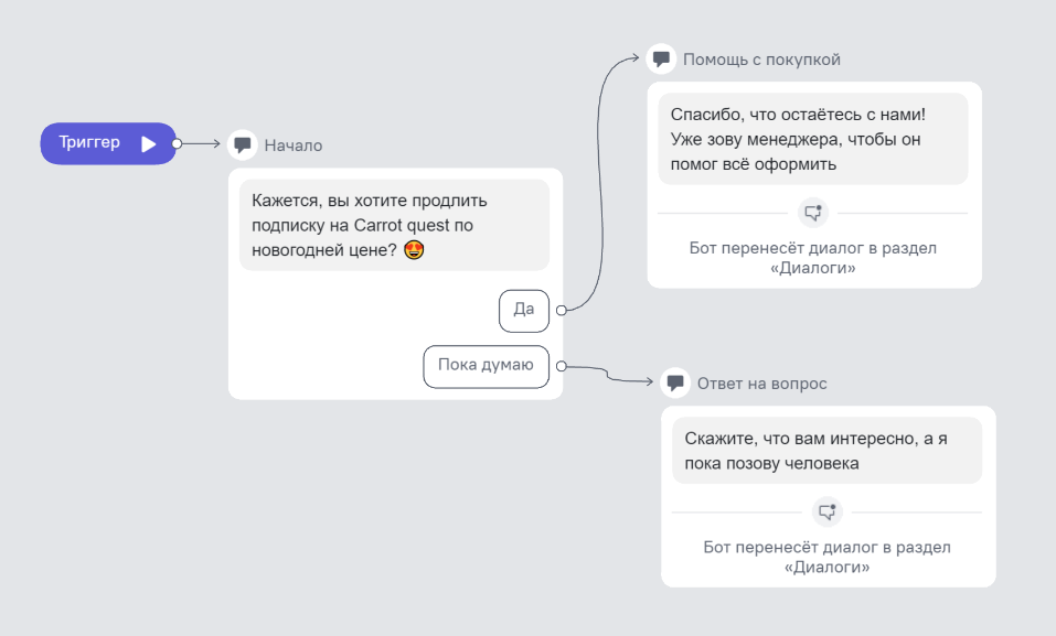 Пример сценария чат-бота, чтобы вовлечь пользователей из рассылки в диалог