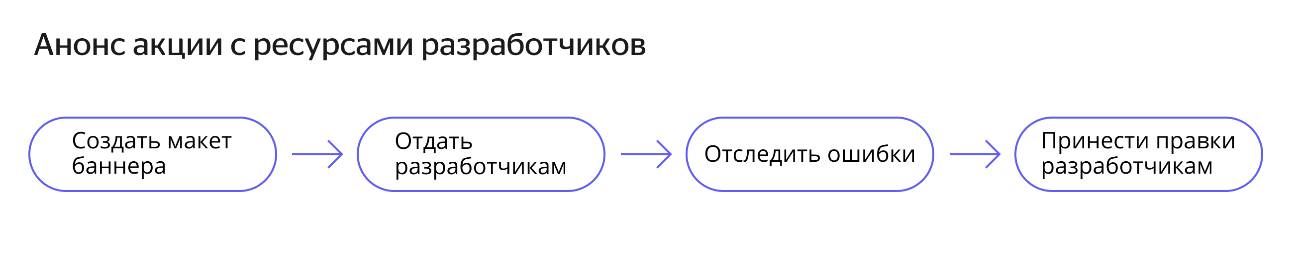 Схема запуска акции с ресурсами разработчиков