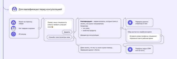 Карта триггерных механик для интернет-магазина