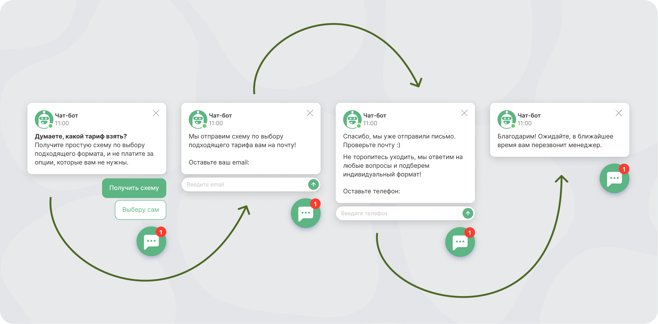 Сценарии чат ботов. Сценарий чат бота для программы лояльности. Модель сценария чат бота квест. Страница с тарифами.