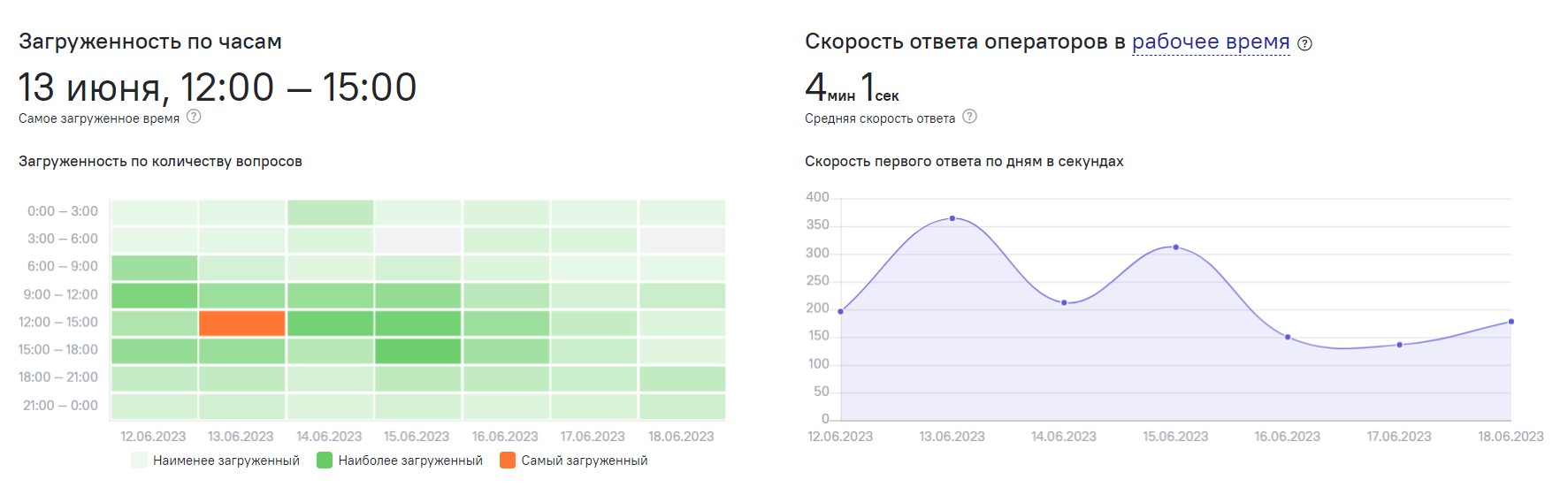 Статистика по загрузке операторов и скорости ответа в чате