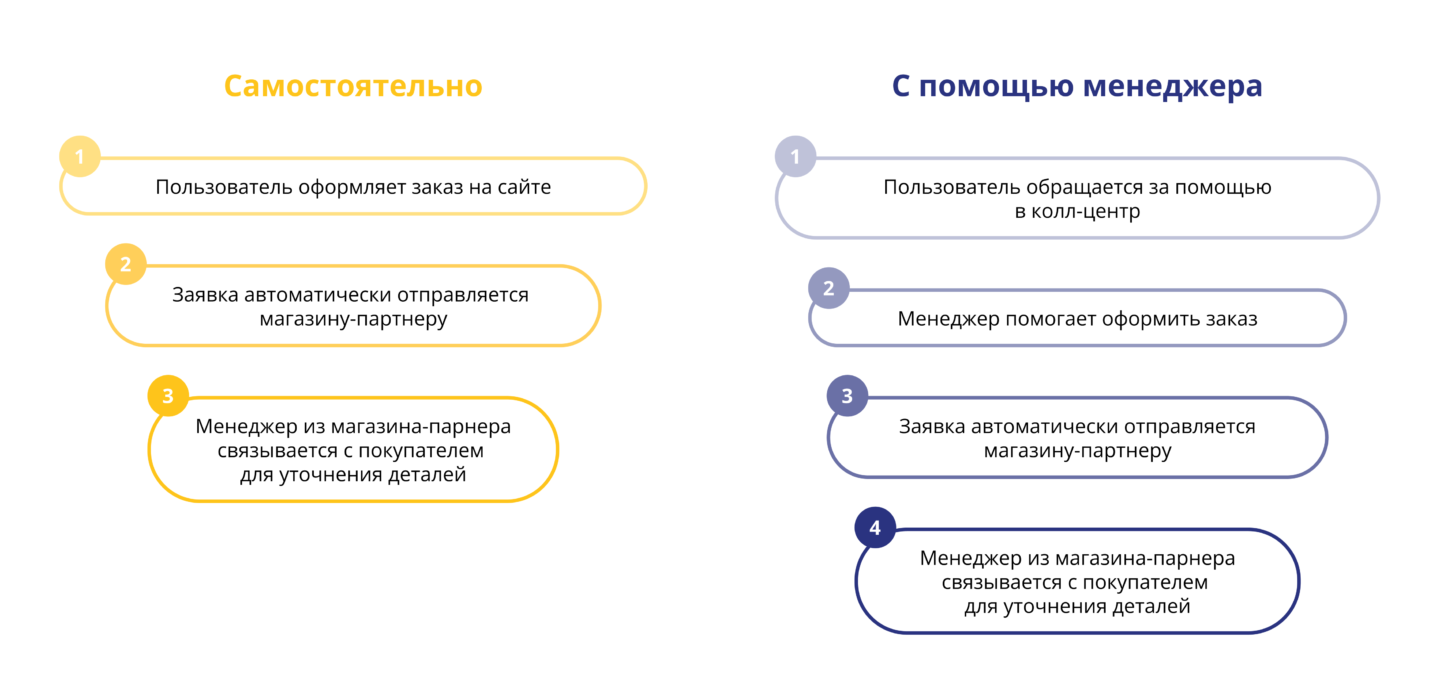 воронки продаж на сайте DaVita-мебель