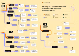 Готовые механики для лидогенерации и увеличения конверсии на сайте по продаже недвижимости