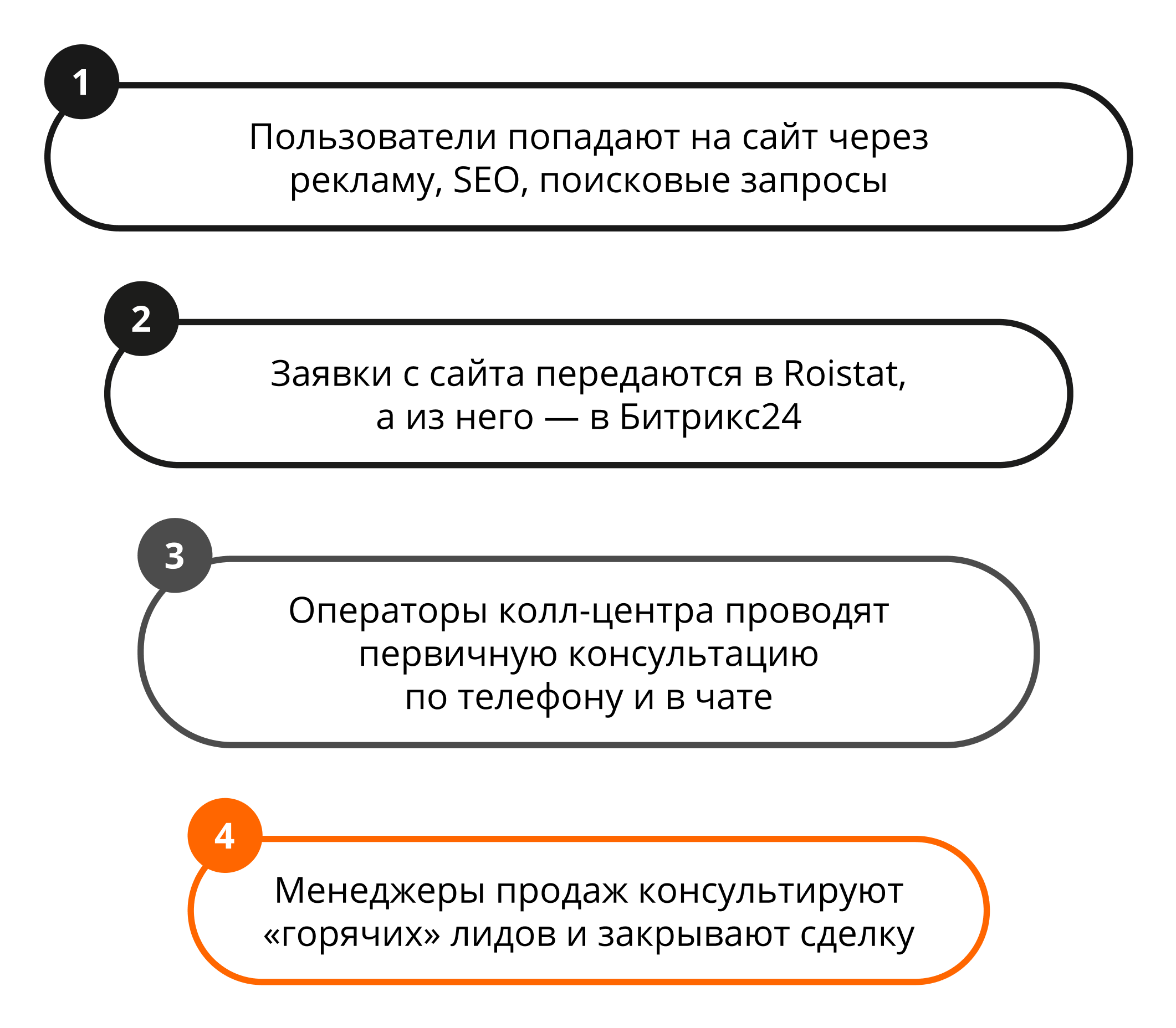 Воронка продаж на сайте «Стрижи»