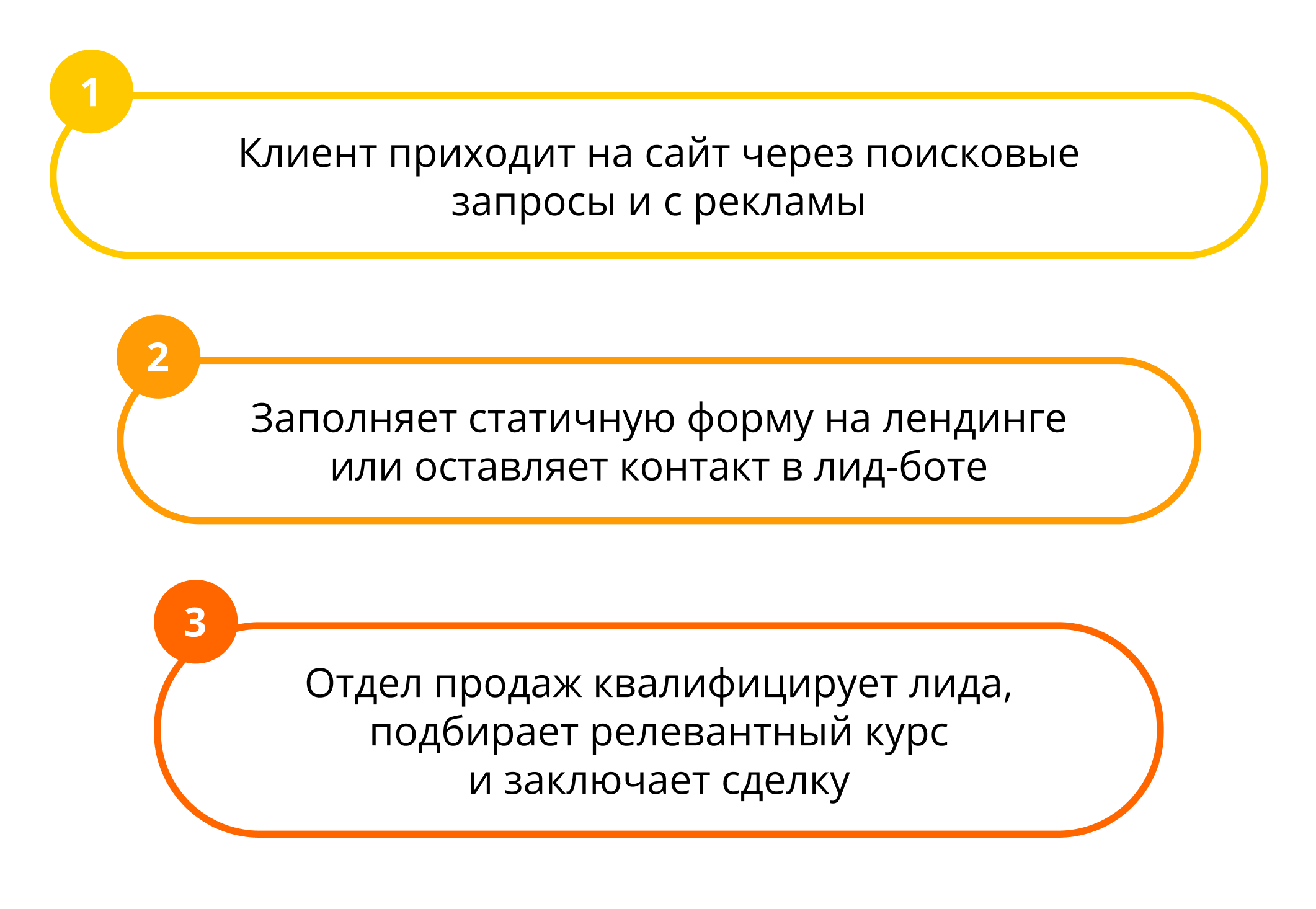 Воронка на сайте «Психодемии» до внедрения Carrot quest: