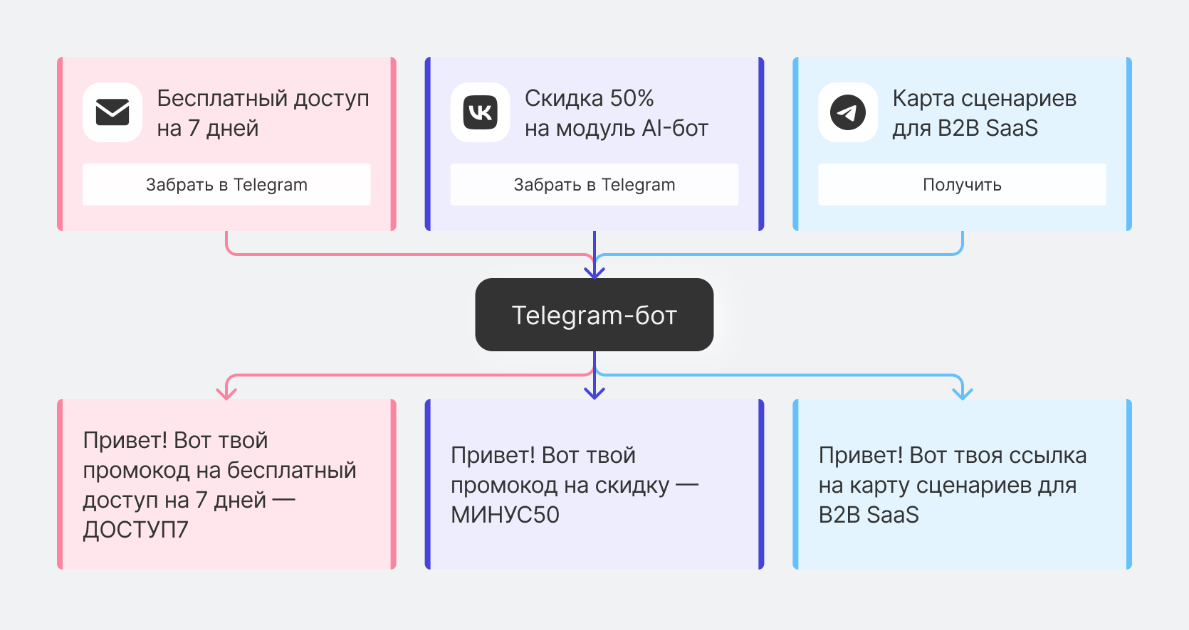 Отслеживание UTM-меток в Telegram-ботах