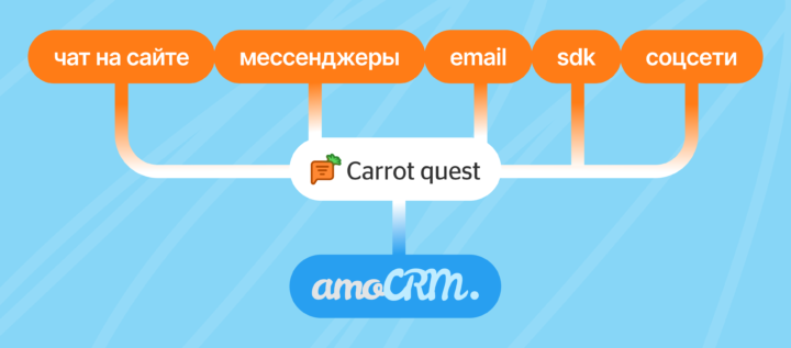 Новые возможности интеграции Carrot quest и amoCRM: как быстро обрабатывать обращения из чатов и конвертировать их в заявки: