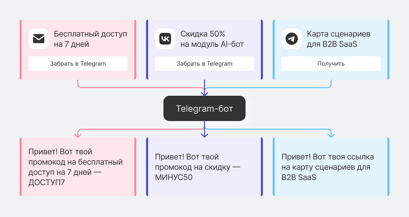 Отслеживание UTM-меток в Telegram-ботах помогает
