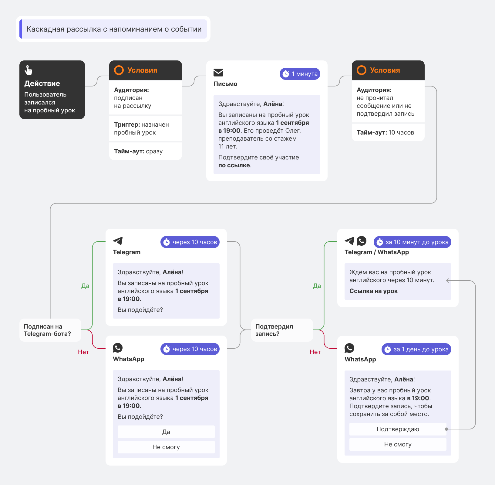 Сценарий каскадной кросс-канальной цепочки сообщений в WhatsApp