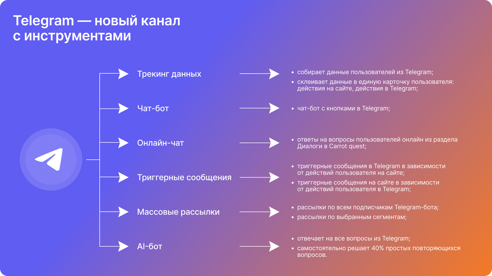 Telegram-бот от Carrot quest