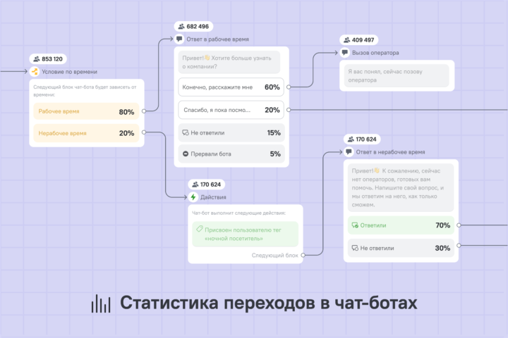 Инкрементальная аналитика во всех ботах Carrot quest