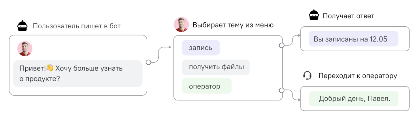 сценарий Канал MAX → бот → целевое действие